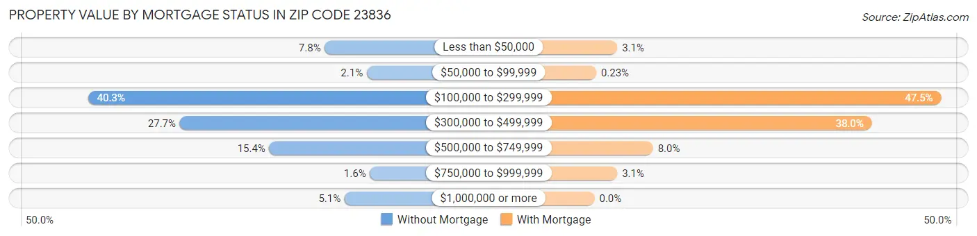 Property Value by Mortgage Status in Zip Code 23836