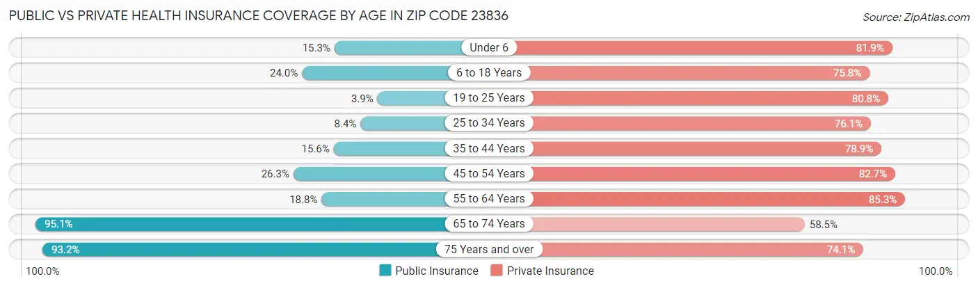 Public vs Private Health Insurance Coverage by Age in Zip Code 23836