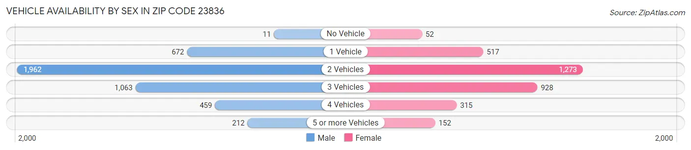 Vehicle Availability by Sex in Zip Code 23836