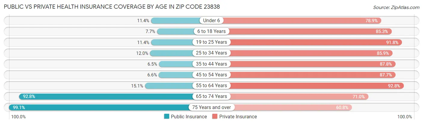 Public vs Private Health Insurance Coverage by Age in Zip Code 23838