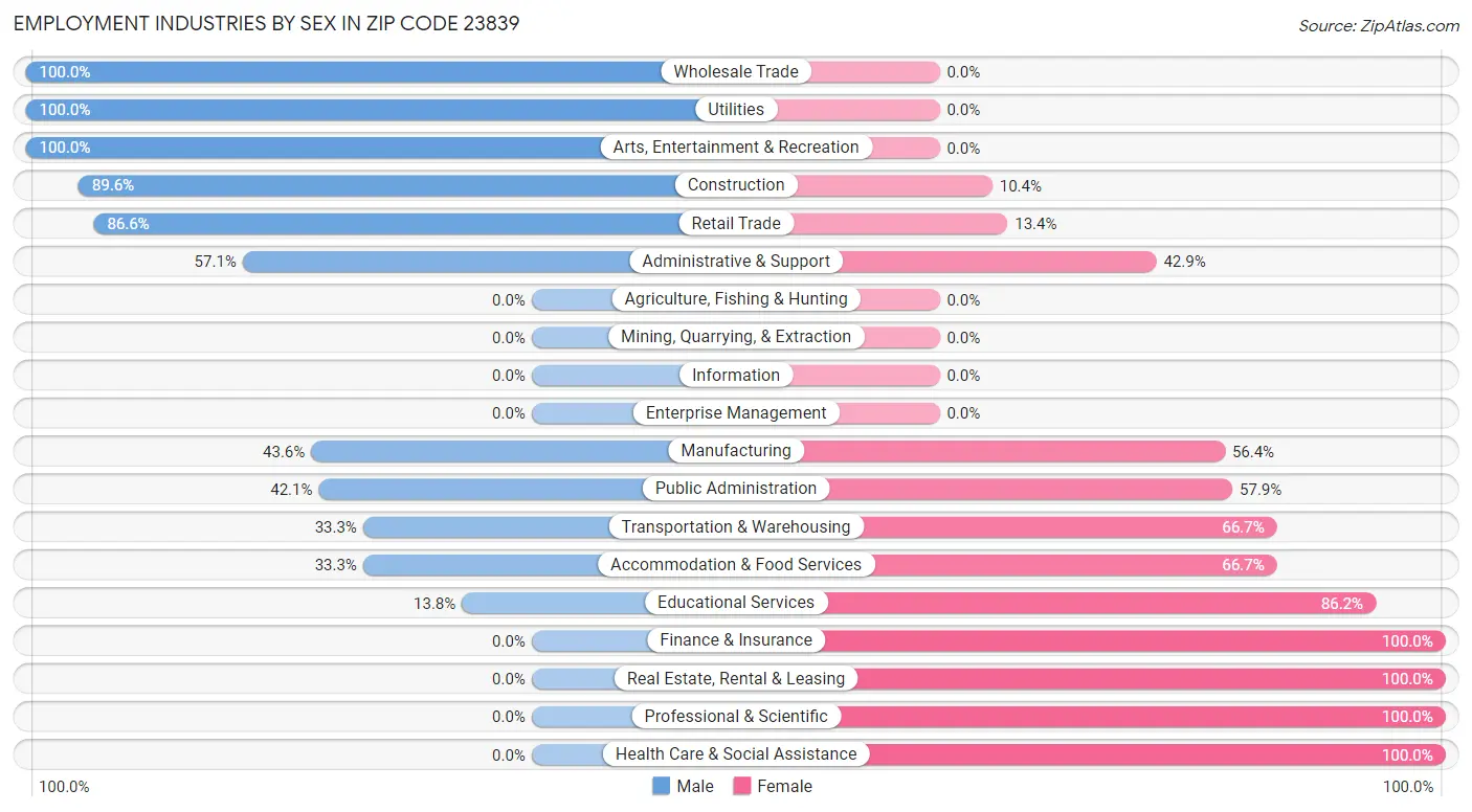 Employment Industries by Sex in Zip Code 23839