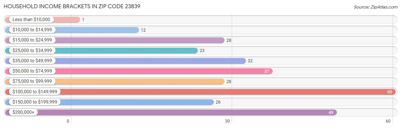 Household Income Brackets in Zip Code 23839