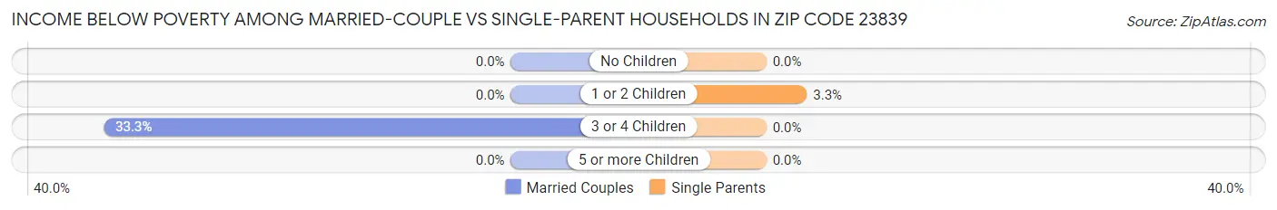 Income Below Poverty Among Married-Couple vs Single-Parent Households in Zip Code 23839