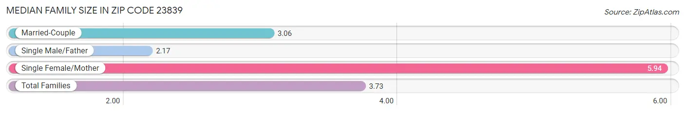 Median Family Size in Zip Code 23839