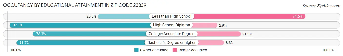 Occupancy by Educational Attainment in Zip Code 23839