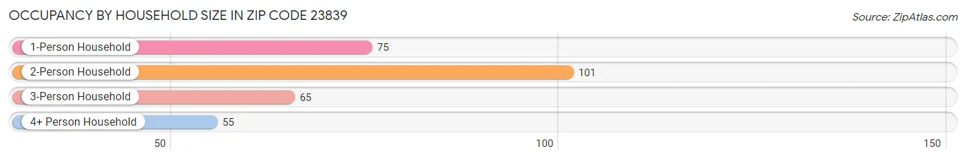 Occupancy by Household Size in Zip Code 23839