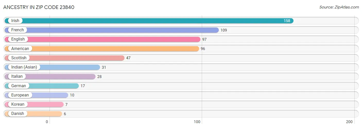 Ancestry in Zip Code 23840