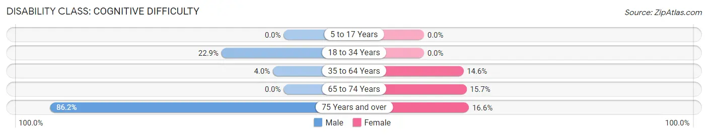 Disability in Zip Code 23840: <span>Cognitive Difficulty</span>