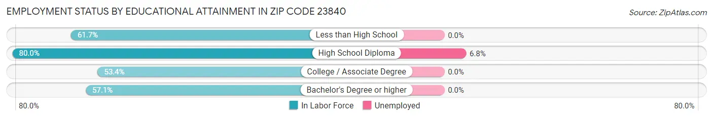 Employment Status by Educational Attainment in Zip Code 23840