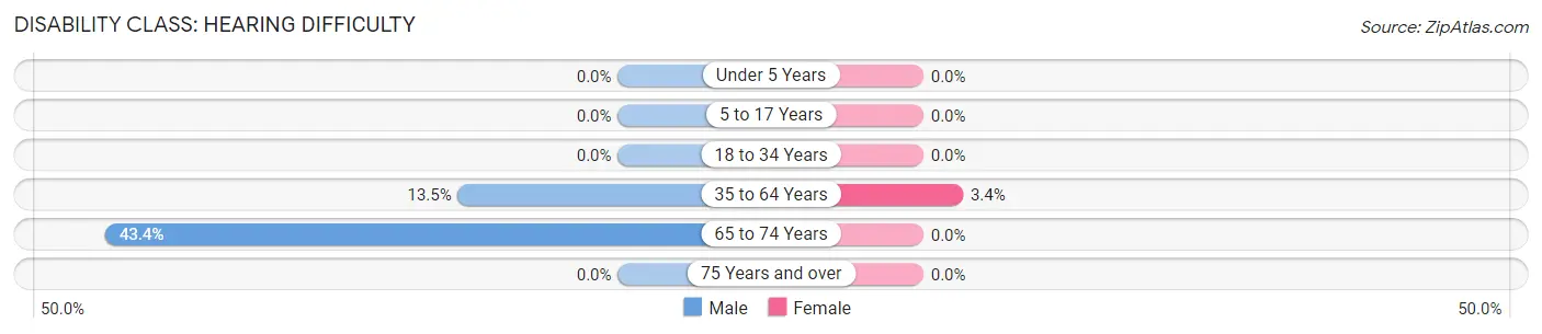 Disability in Zip Code 23840: <span>Hearing Difficulty</span>