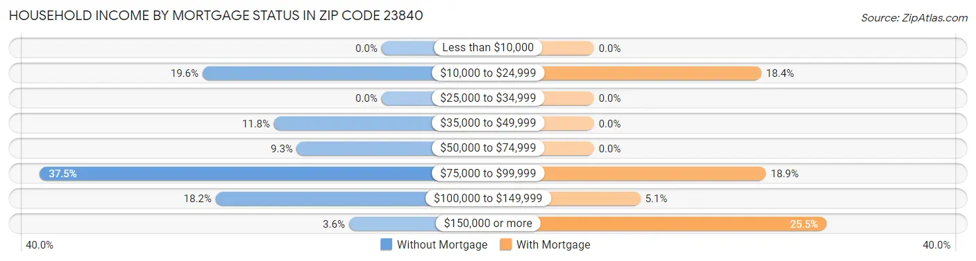 Household Income by Mortgage Status in Zip Code 23840