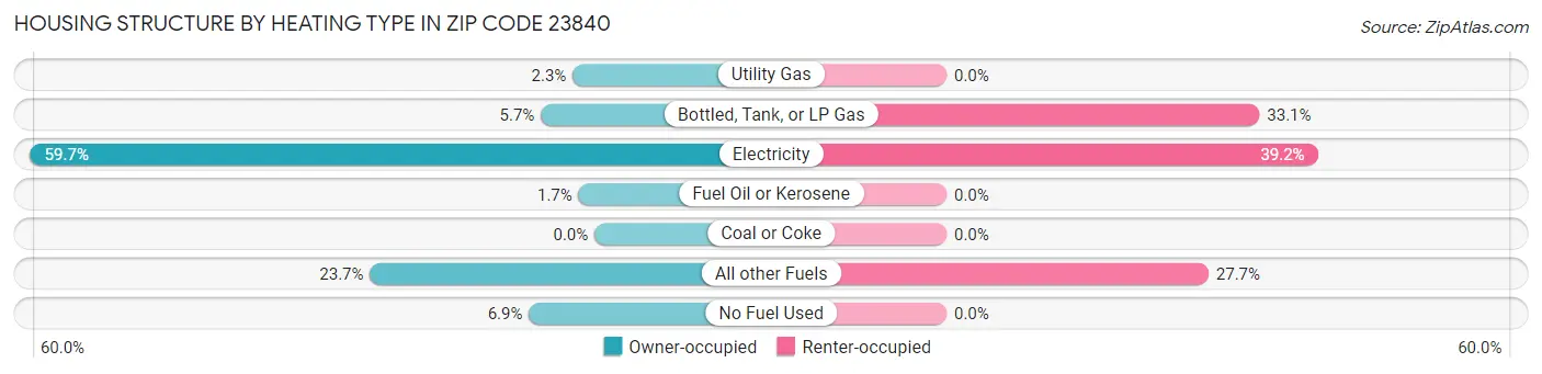 Housing Structure by Heating Type in Zip Code 23840