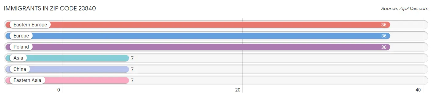 Immigrants in Zip Code 23840