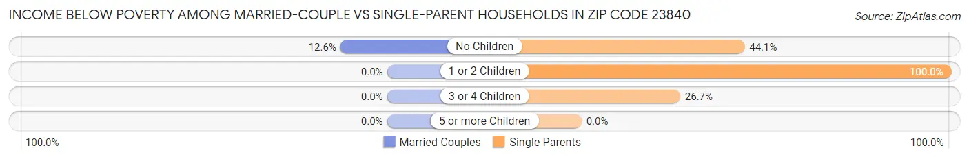 Income Below Poverty Among Married-Couple vs Single-Parent Households in Zip Code 23840