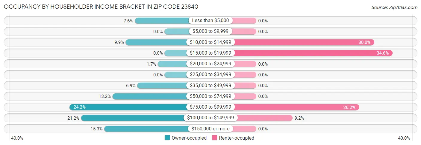 Occupancy by Householder Income Bracket in Zip Code 23840