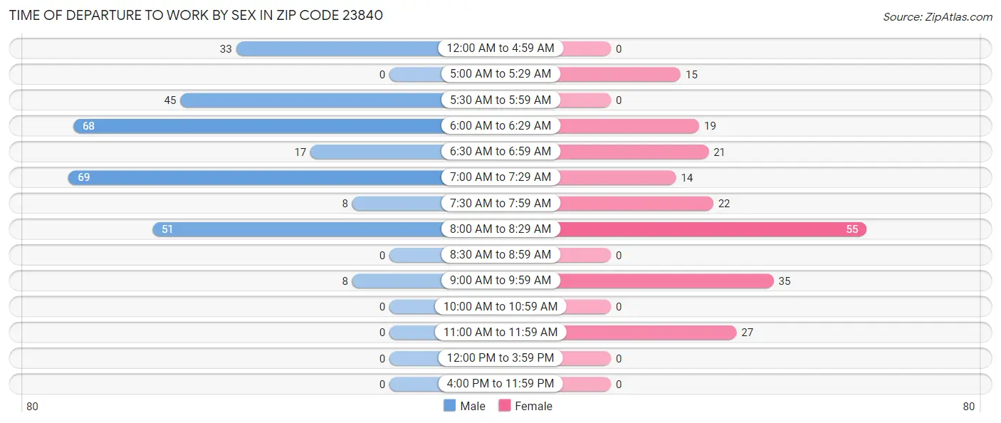 Time of Departure to Work by Sex in Zip Code 23840