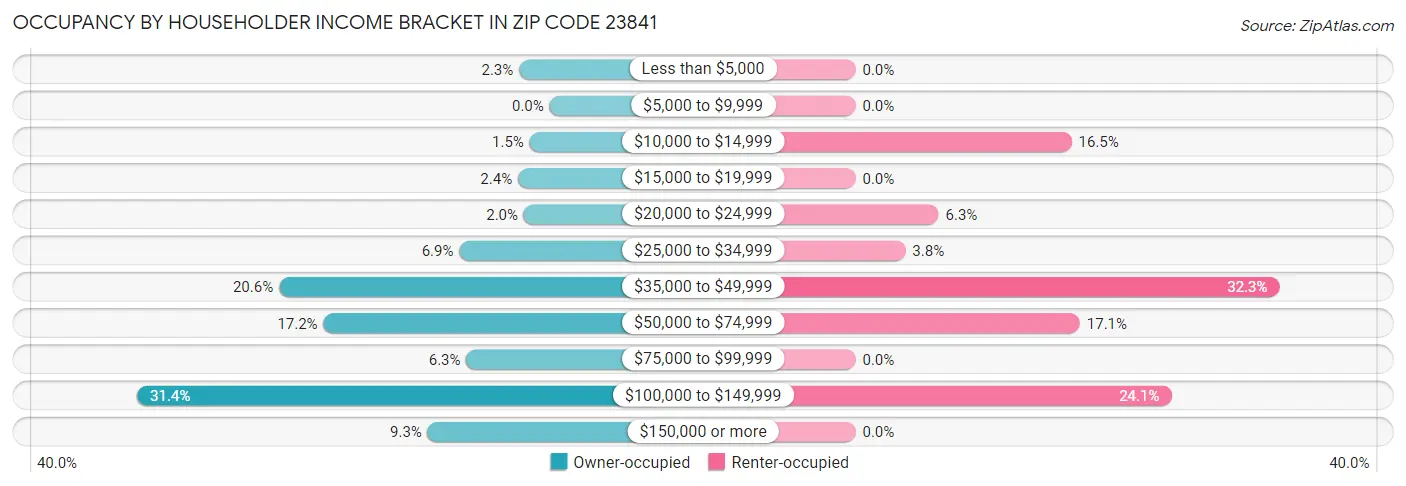 Occupancy by Householder Income Bracket in Zip Code 23841