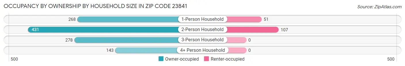 Occupancy by Ownership by Household Size in Zip Code 23841
