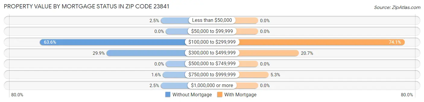 Property Value by Mortgage Status in Zip Code 23841