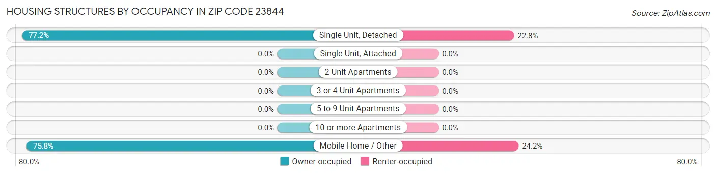 Housing Structures by Occupancy in Zip Code 23844