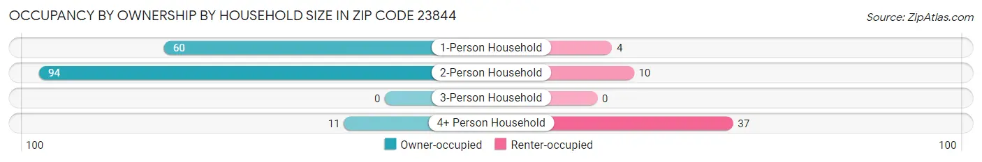 Occupancy by Ownership by Household Size in Zip Code 23844