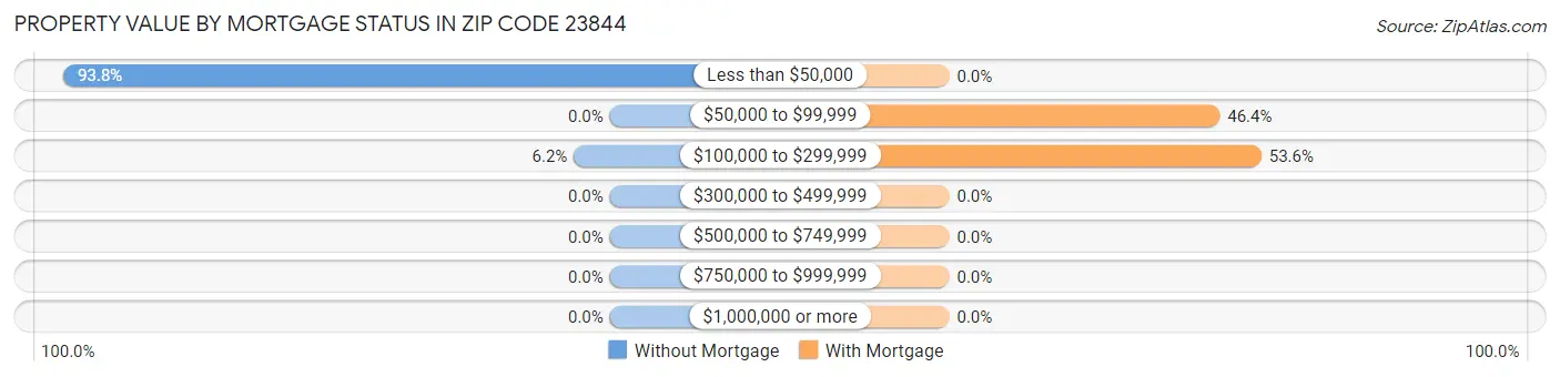 Property Value by Mortgage Status in Zip Code 23844