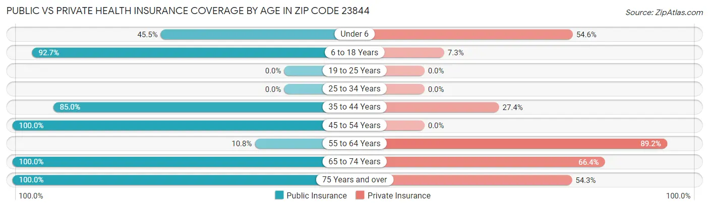 Public vs Private Health Insurance Coverage by Age in Zip Code 23844