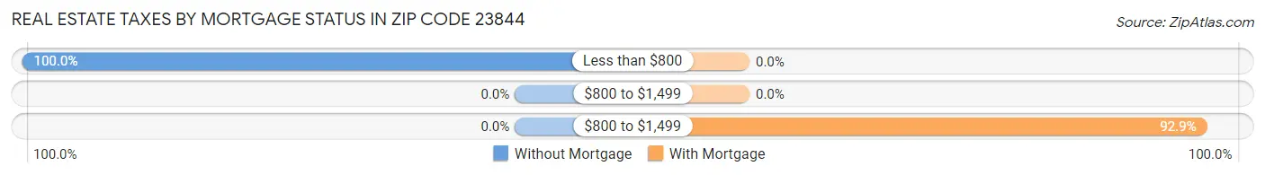 Real Estate Taxes by Mortgage Status in Zip Code 23844
