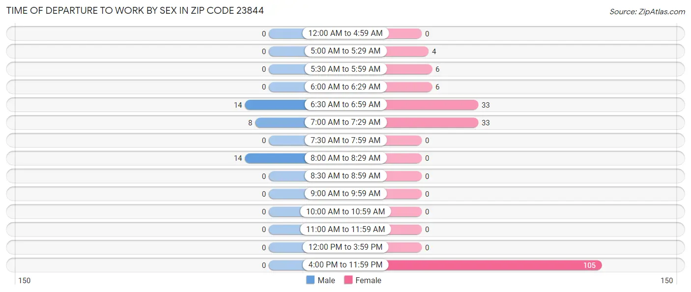Time of Departure to Work by Sex in Zip Code 23844