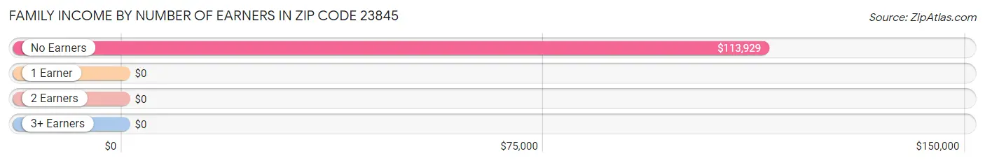 Family Income by Number of Earners in Zip Code 23845