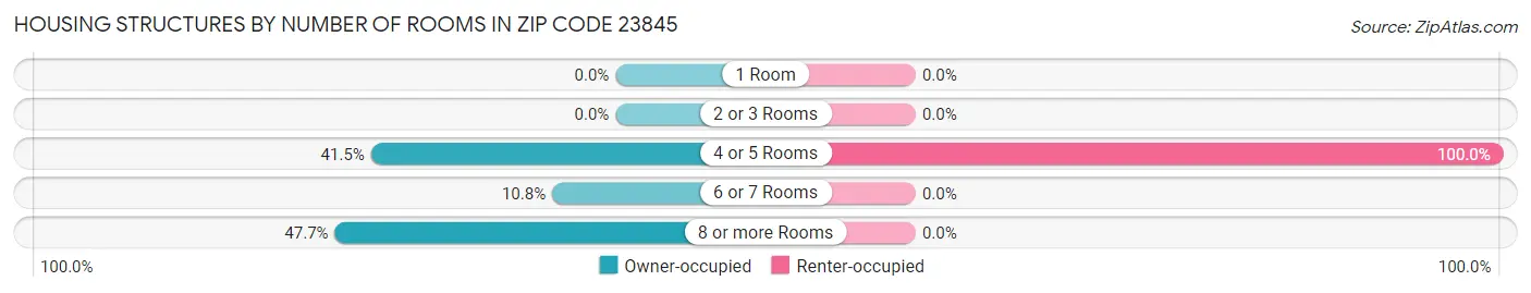 Housing Structures by Number of Rooms in Zip Code 23845