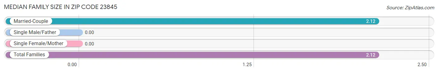 Median Family Size in Zip Code 23845