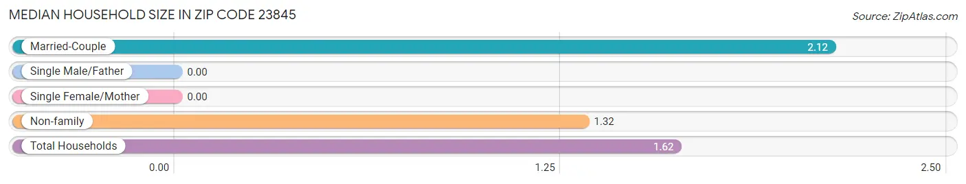 Median Household Size in Zip Code 23845