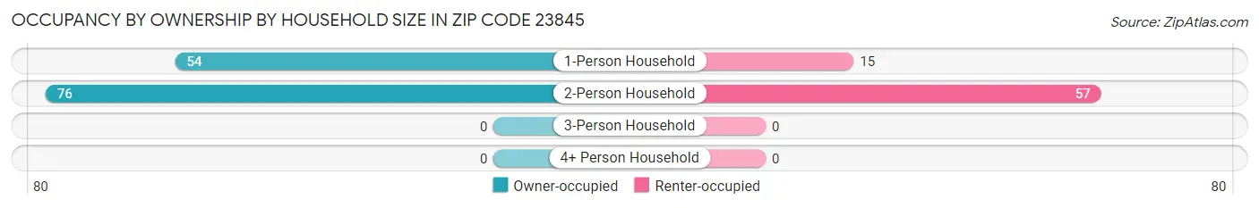 Occupancy by Ownership by Household Size in Zip Code 23845
