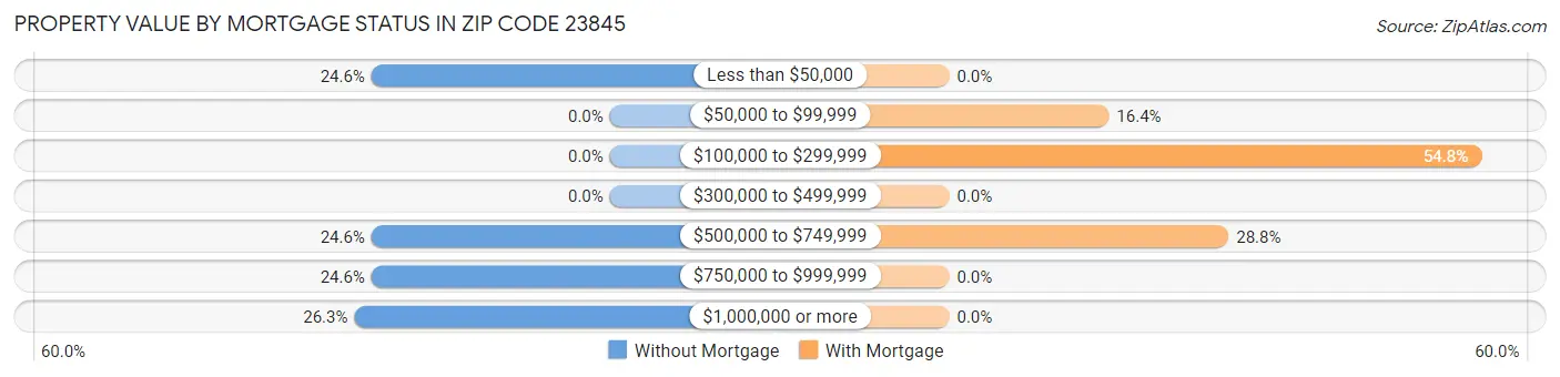 Property Value by Mortgage Status in Zip Code 23845