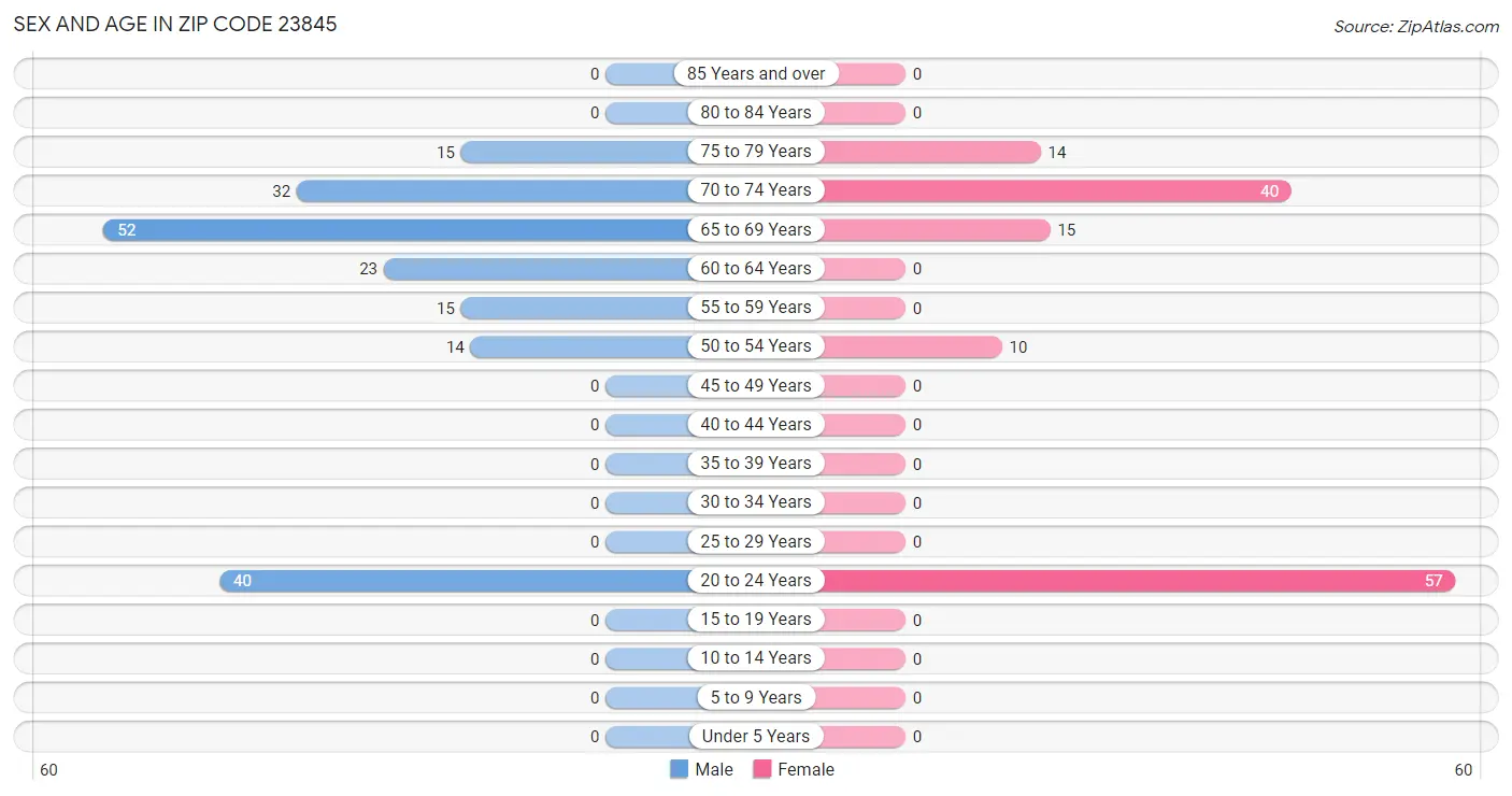 Sex and Age in Zip Code 23845