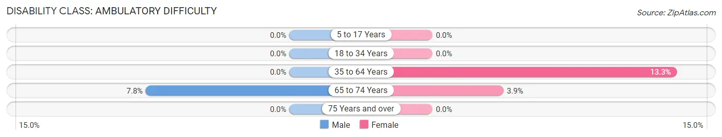 Disability in Zip Code 23846: <span>Ambulatory Difficulty</span>