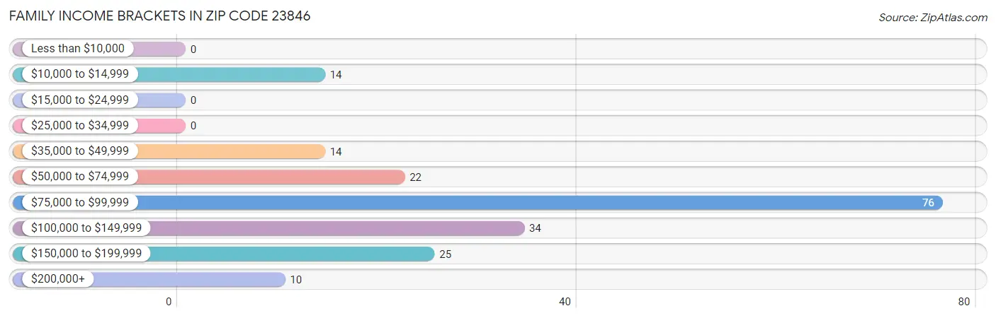 Family Income Brackets in Zip Code 23846