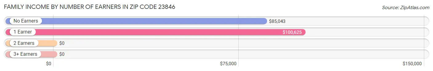 Family Income by Number of Earners in Zip Code 23846