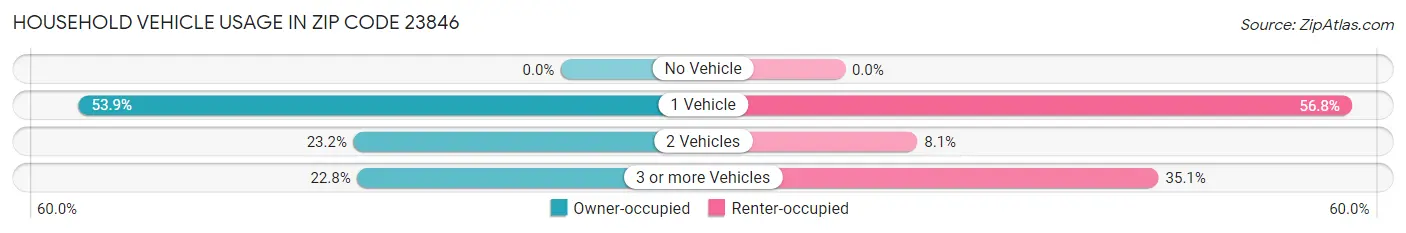 Household Vehicle Usage in Zip Code 23846