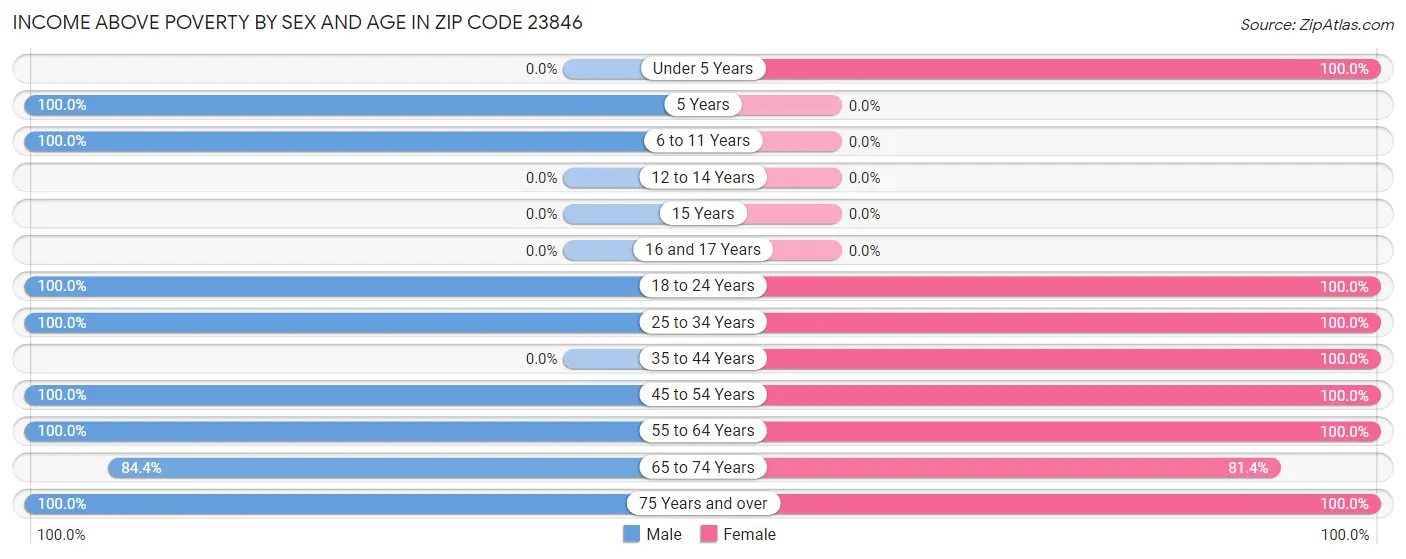 Income Above Poverty by Sex and Age in Zip Code 23846