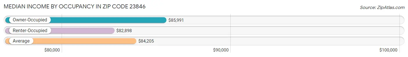 Median Income by Occupancy in Zip Code 23846