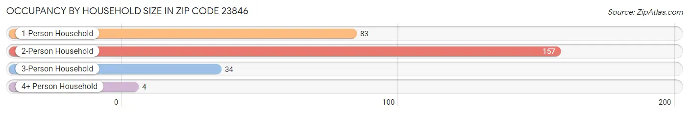 Occupancy by Household Size in Zip Code 23846