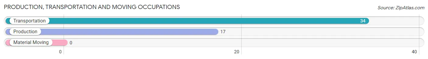 Production, Transportation and Moving Occupations in Zip Code 23846