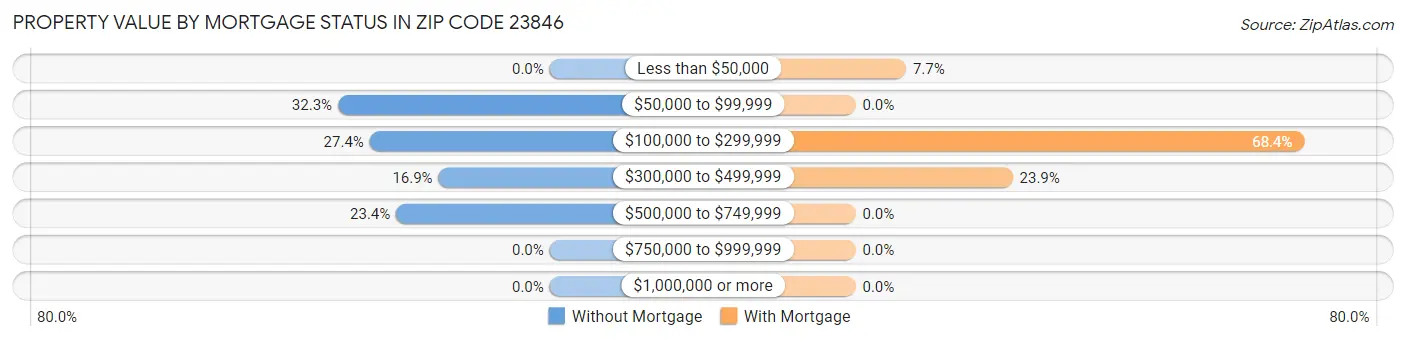 Property Value by Mortgage Status in Zip Code 23846