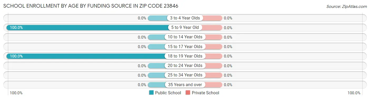 School Enrollment by Age by Funding Source in Zip Code 23846