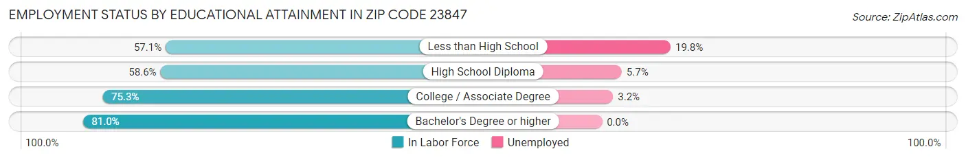Employment Status by Educational Attainment in Zip Code 23847