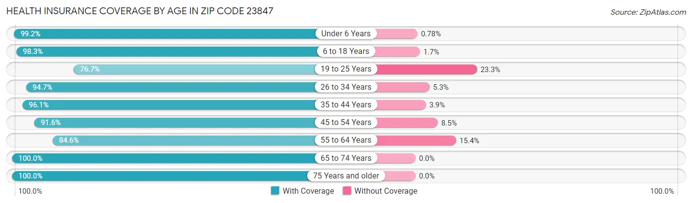 Health Insurance Coverage by Age in Zip Code 23847