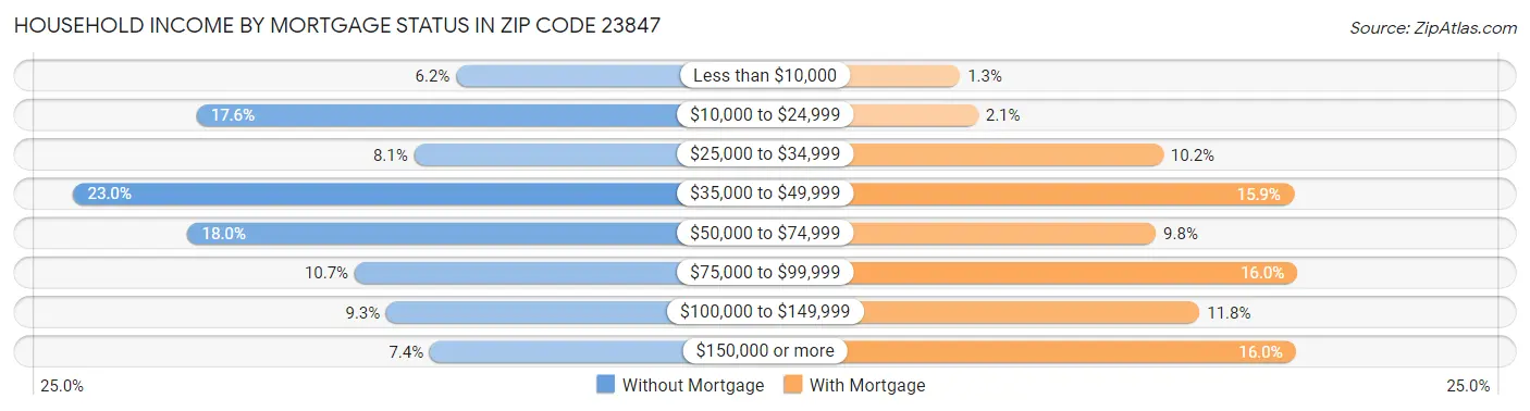Household Income by Mortgage Status in Zip Code 23847