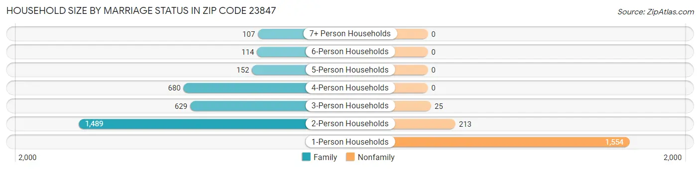 Household Size by Marriage Status in Zip Code 23847